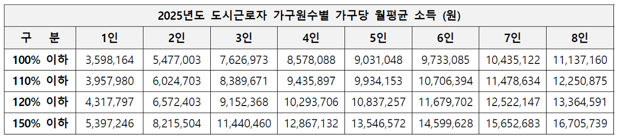 특별공급 소득 기준 안내